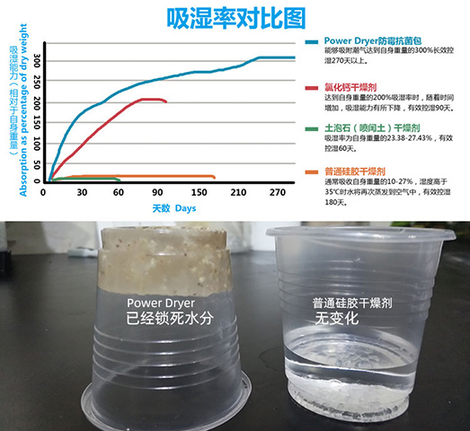 防霉干燥剂核心优势