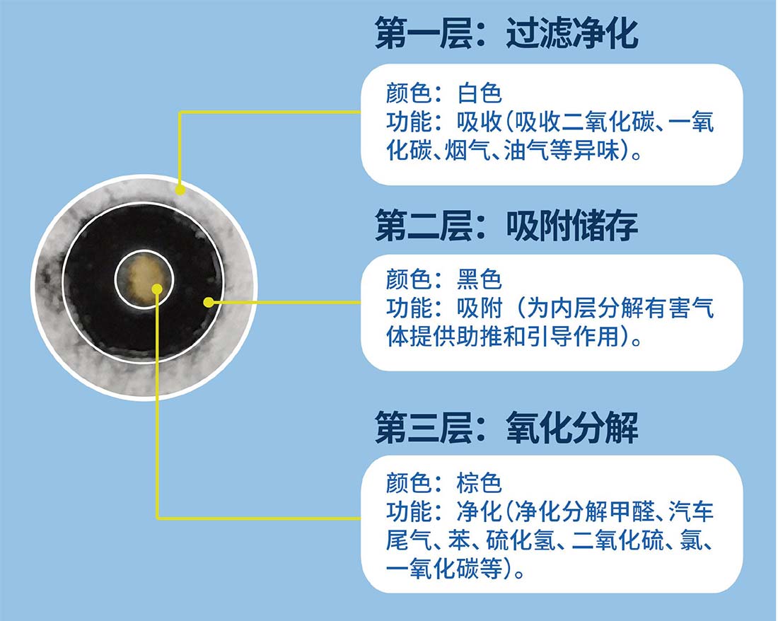 艾浩尔除味包黄黑白颗粒细节